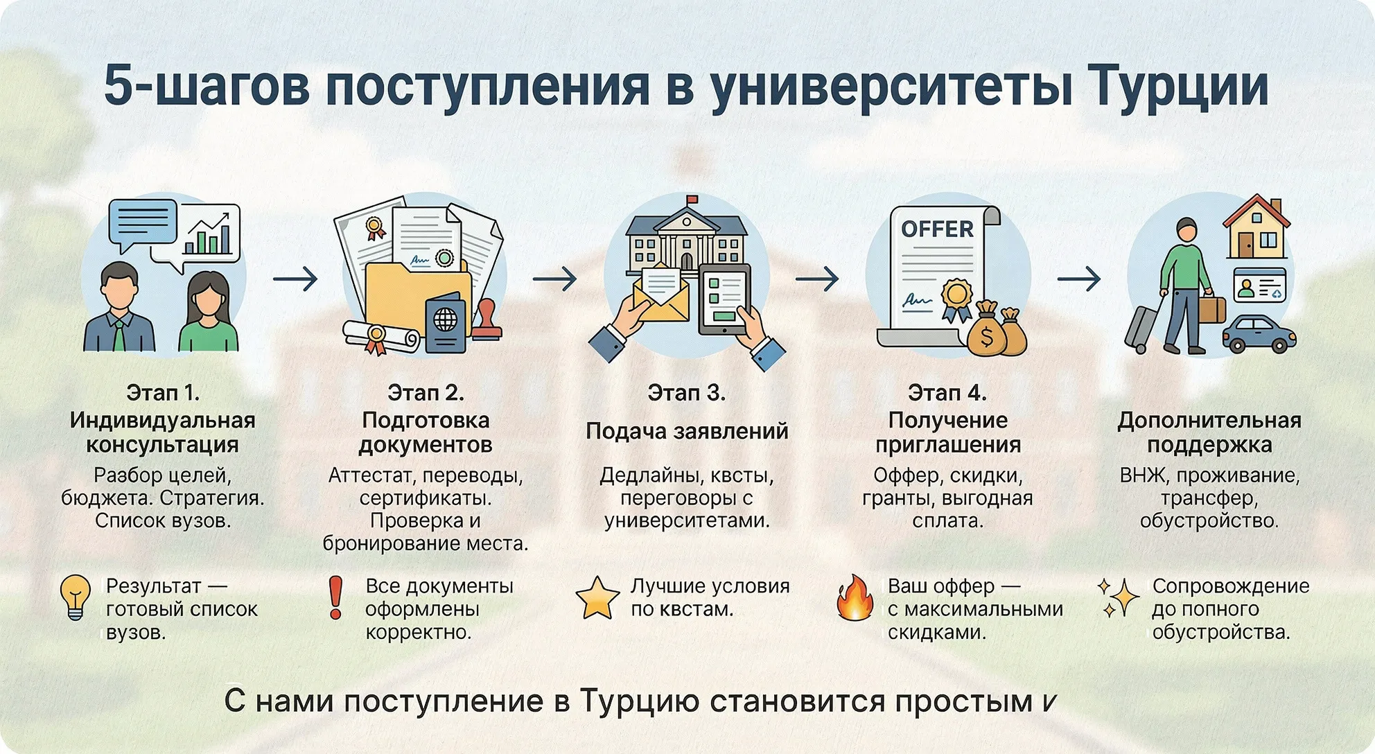 Дорожная карта: Как проходит поступление с Edu.Turkish